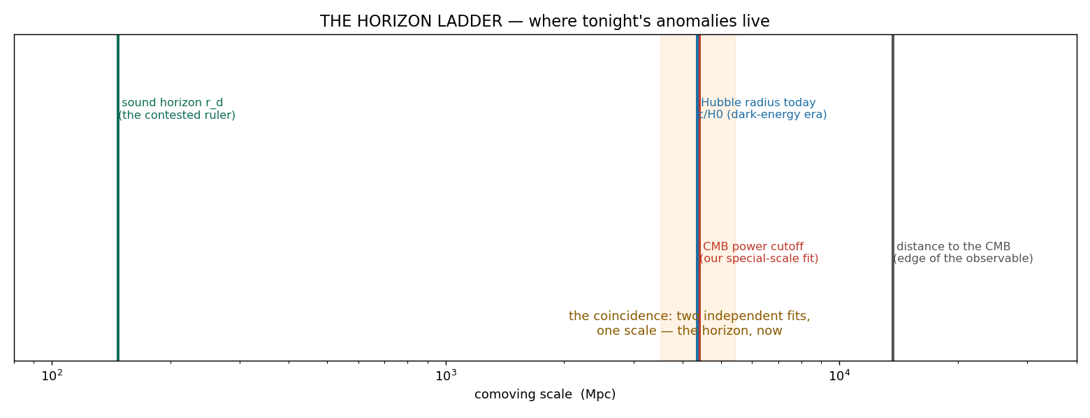 Figure horizon_ladder.png from USR-2026-0006