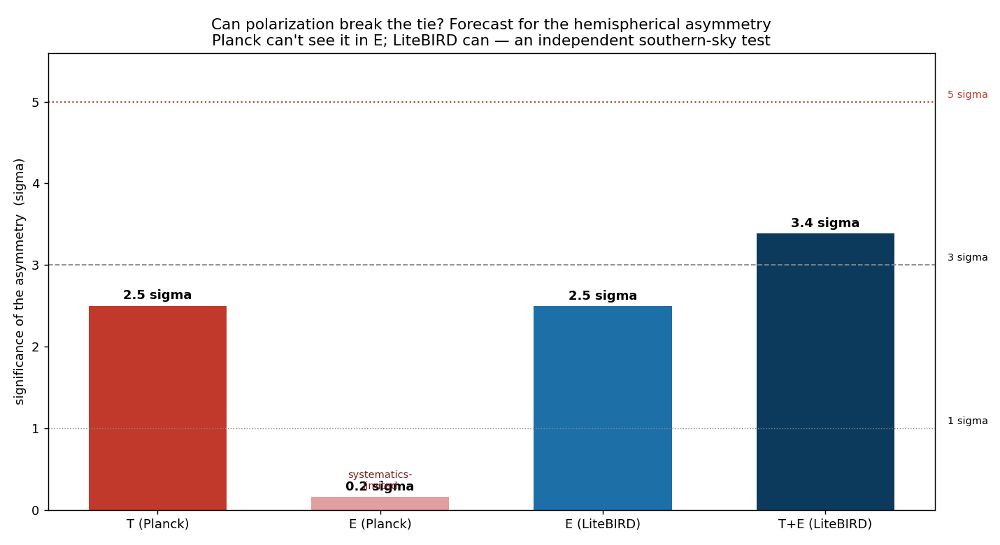 Figure litebird_forecast.png from USR-2026-0029